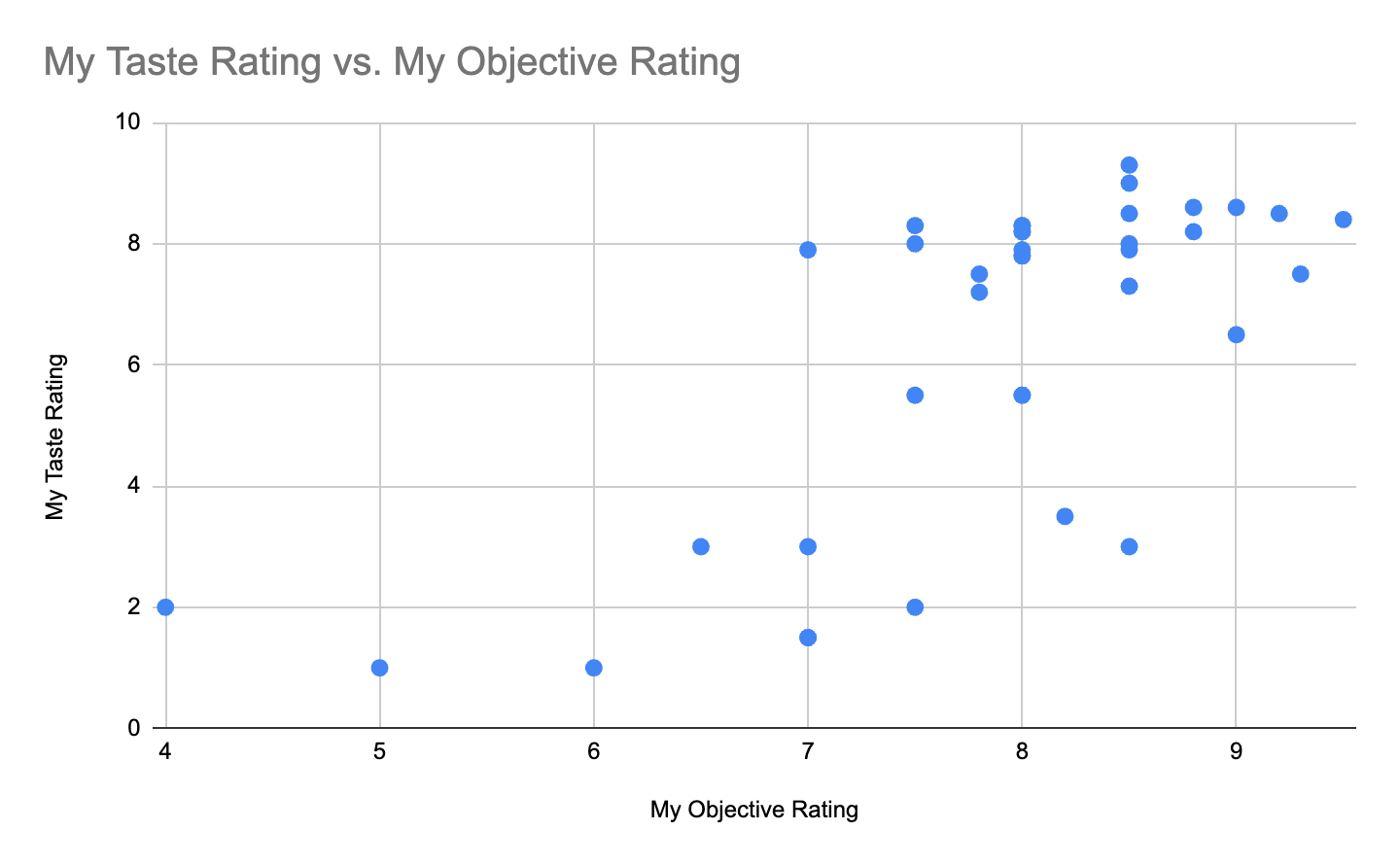 Objectivity In Rating Music, part 2